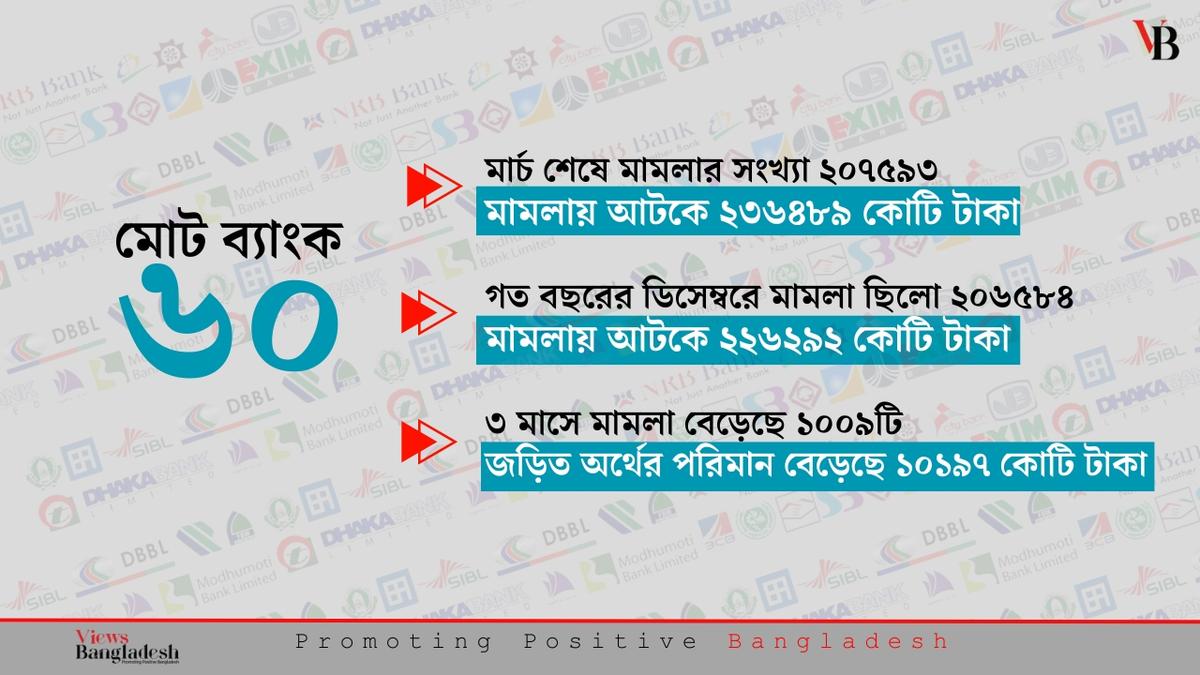 Cases pile at Money Loan Court